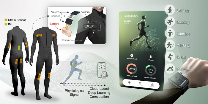 손정우 금오공대 기계시스템공학부 교수와 여운홍 미국 조지아공대 교수 연구팀이 개발한 '무선 실시간 전신 동작 인식 시스템' 개념도.