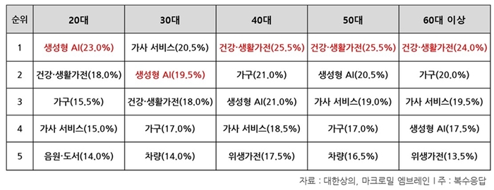 커지는 '구독' …2030은 '생성형 AI' 4060은 '건강·생활가전' 선호