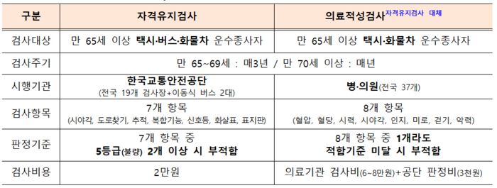 자격유지검사 및 의료적성검사 비교