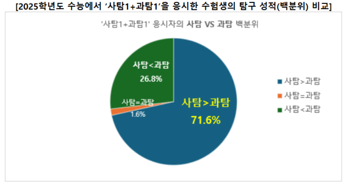 [에듀플러스]2025학년도 대입 수험생, 10명 중 7명은 사탐 성적이 더 높았다