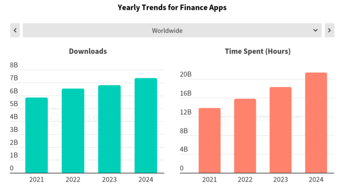 글로벌 금융 애플리케이션 다운로드 수(왼쪽)와 사용 시간 - 자료 센서타워 '모바일현황 2025'