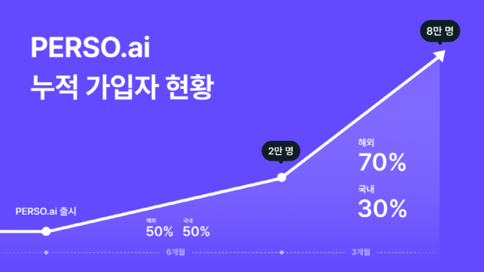 이스트소프트 '페르소닷에이아이' 누적 가입자 증가 추이. 회사 제공
