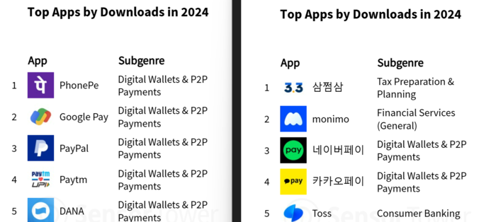 글로벌 금융 앱 다운로드 순위와 국내 금융 앱 다운로드 순위 - 자료 센서타워 '모바일현황 2025'