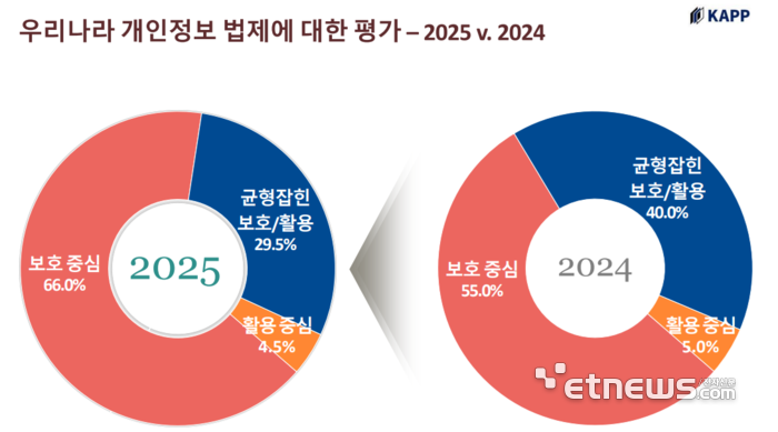 개인정보 전문가 2명 중 1명, “AI 활성화는 현행법 완화에 달려”