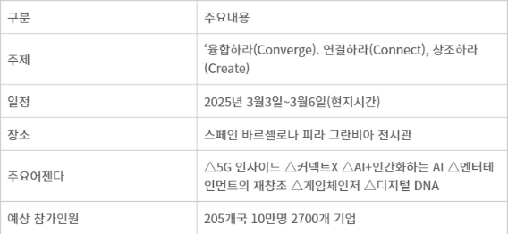 MWC25 개요