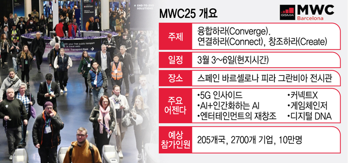 MWC25 개요