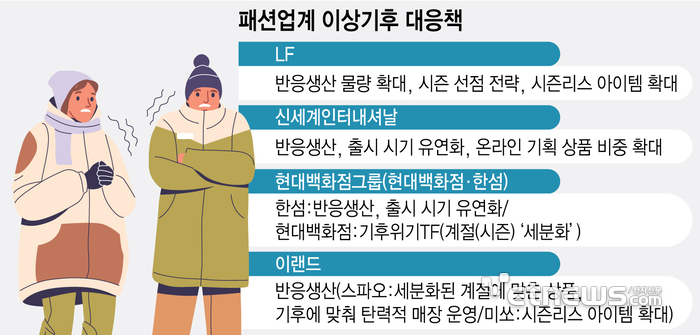 패션업계 이상기후 대응책