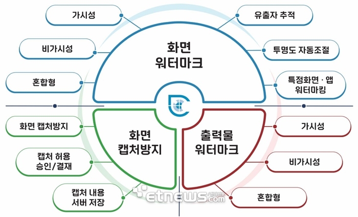 이노티움, 비가시성 워터마크 '이노마크 2025' 출시...화면보안 강화·업무 편의성 최적화