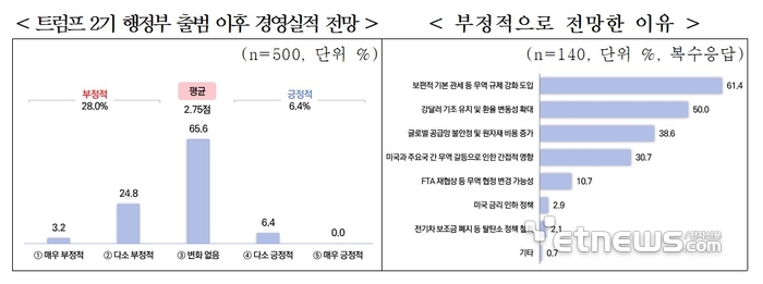 수출 中企 4곳 중 1곳 '트럼프 2기, 경영 악화' 우려