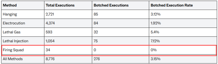 미국 사형 집행 방법에 따른 실패율. 사진=death penalty information center(DPIC)