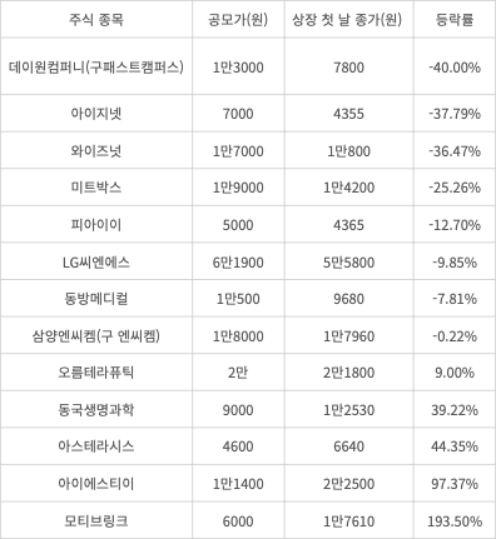 올해 IPO 상장 기업 중 공고가 대비 상장 첫날 종가 등락률 (자료=한국거래소)