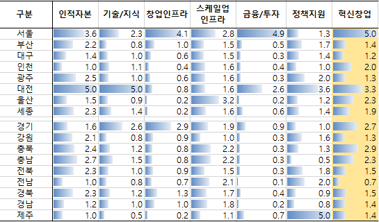 17개 시도 간 혁신창업생태계 비교 지표