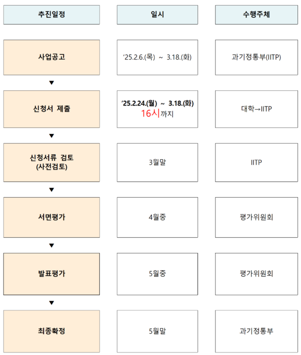 SW중심대학 선정평가 추진일정. (자료=IITP)