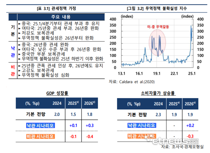 [뉴스 줌인]“무역갈등 격화시 내년 한국GDP 0.4%P 추가 하락 가능성”