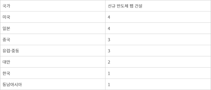 올해 예정된 신규 반도체 공장 건설 프로젝트 - 자료 : SEMI