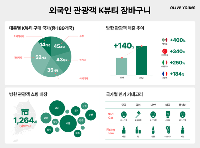 외국인 관광객 K뷰티 장바구니 인포그래픽