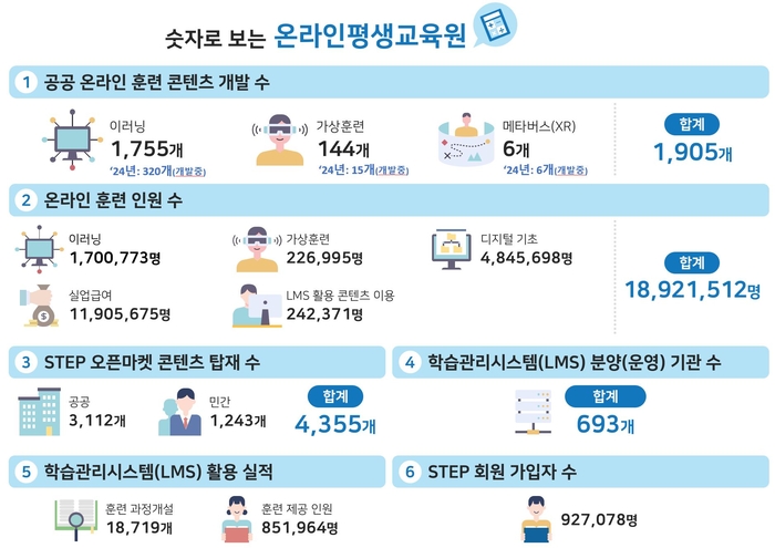 한국기술교육대학교 '스마트직업훈련플랫폼(STEP)' 주요 사업 실적