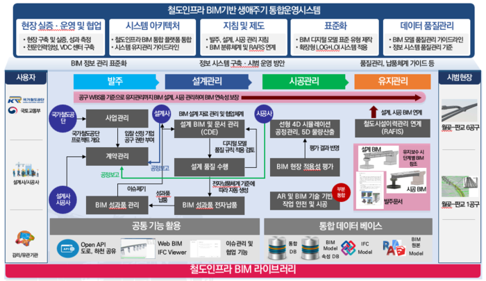 발주·시공·유지관리 통합…철도연, 철도 인프라 위한 'BIM' 기반 통합운영시스템 구축