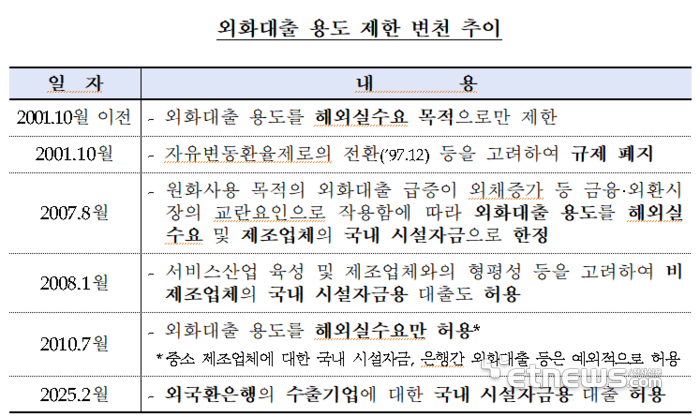 외국환은행, 수출기업 국내 시설자금 대출 허용