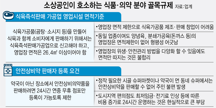 소상공인이 호소하는 식품·의약 분야 골목규제