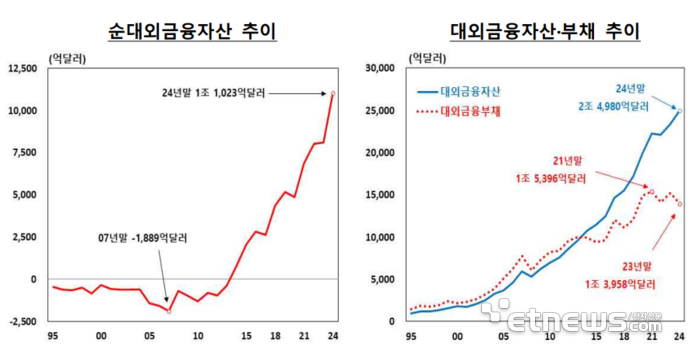 순대외금융자산 사상 최초 1조달러 돌파…흑자전환 10년만에 세계 7번째 반열