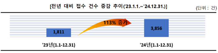 온라인피해365센터 상담건수(자료=방송통신위원회)