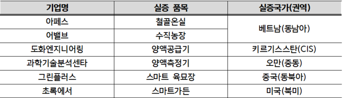 2025스마트팜 해외 실증 지원사업 선정 기업
