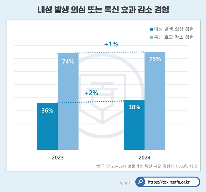 24년도 보툴리눔 톡신 소비자 설문조사