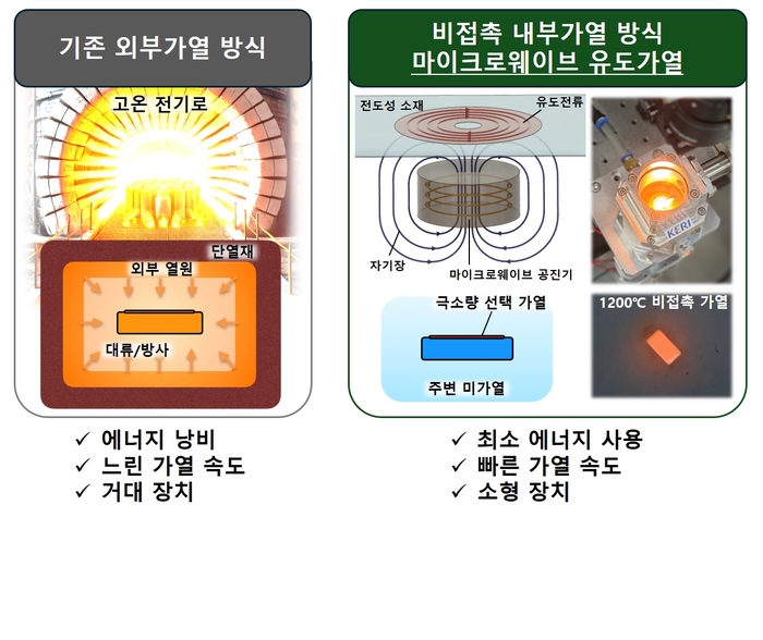 [ET시론] 열효율의 혁명 '마이크로웨이브 유도가열' 기술