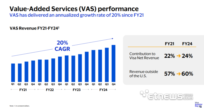 VISA 인베스터데이 2025 PT 캡쳐