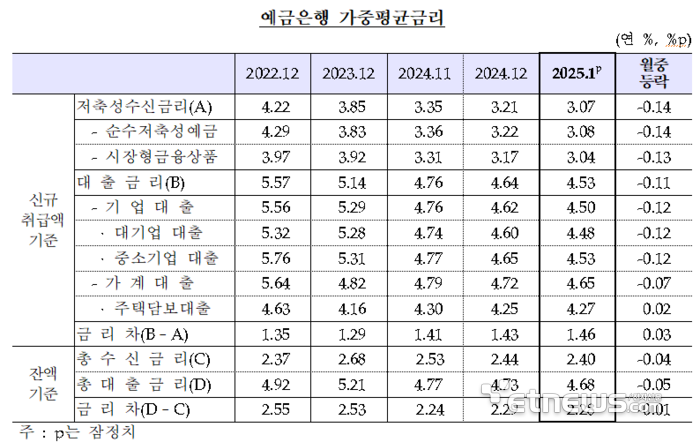 은행권 대출금리 2개월 연속 인하…주담대 금리 인하는 2월 이후부터