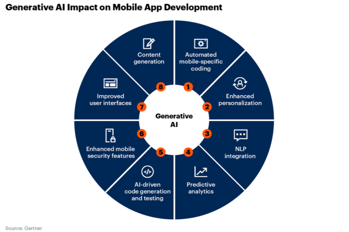 생성형 AI가 모바일 앱 개발에 미치는 영향. 가트너 제공