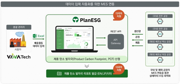 PlanESG의 비나텍 내부시스템과 MES 연동 구조도