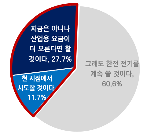 높아진 전기요금 부담지속시 새로운 전력조달 계획여부표