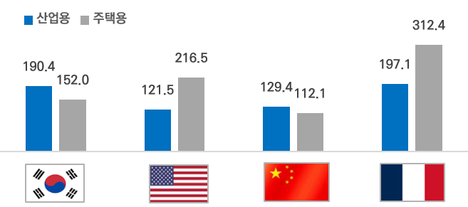 주요국의 전기요금표(단위: 원/kWh)