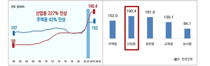 전기요금 인상추이와 용도별 전기요금표.