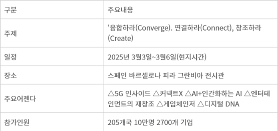 [MWC25] 통신과 융합한 AI 가치창출 시대 열린다…AI에이전트·AI-RAN 등 기술혁신 가속