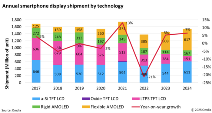 스마트폰 장악한 OLED…지난해 LCD 첫 추월