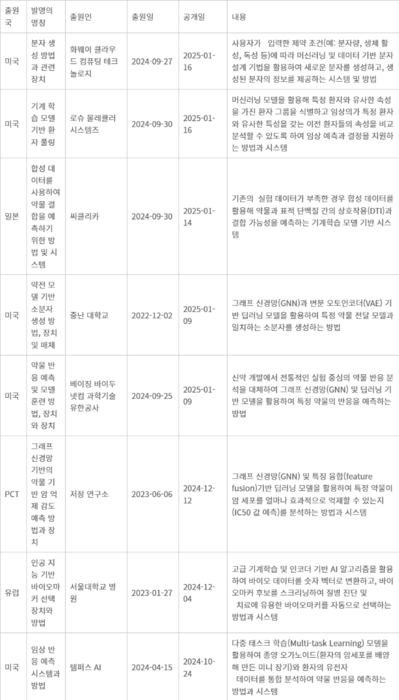 신약 개발 분야 최신 특허