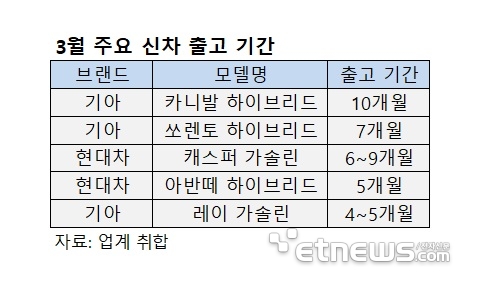 車 성수기 3월, 카니발 HEV 10개월 출고 대기