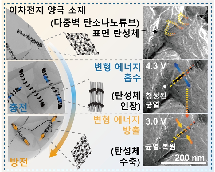 나노 스프링 도입에 따른 활물질 균열 복원 과정 모식도