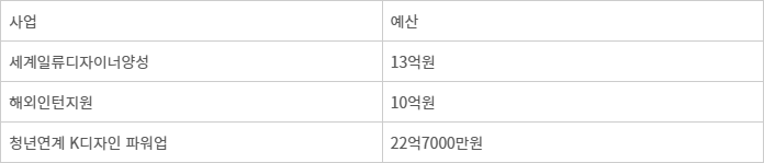 2025년 디자인 분야 인재육성 사업