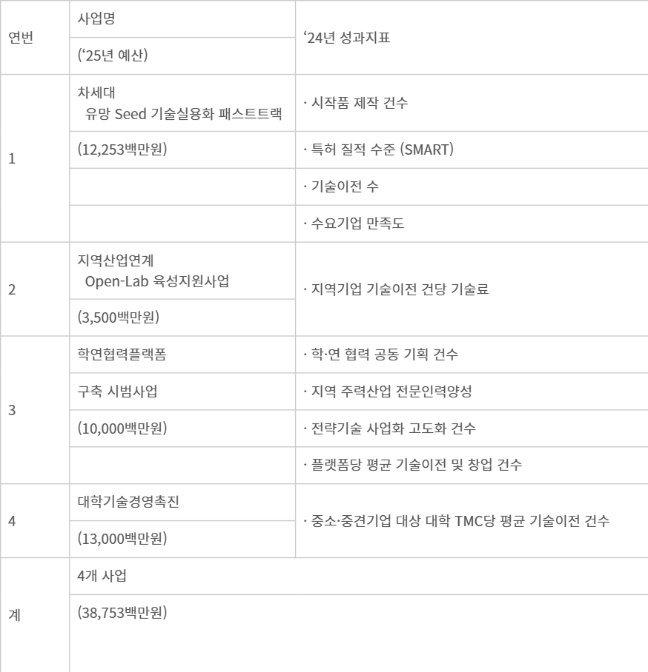 연구성과혁신정책과 기술사업화 R&D 성과지표 현황