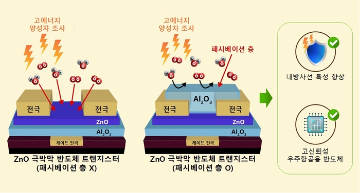 우주항공용 나노반도체 내방사화 기술 모식도