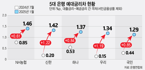 은행권, 줄줄이 금리 인하…가계대출 관리 눈치싸움