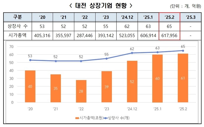 대전 상장기업 65개 시총 61조 돌파…'일류경제도시' 성장 청신호