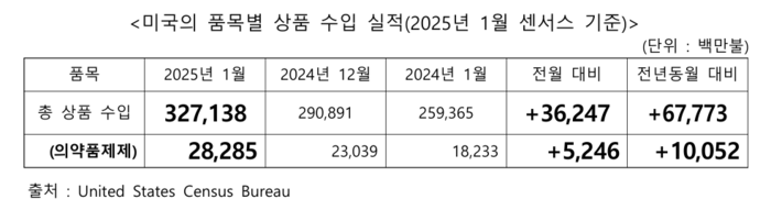 美, 트럼프 관세 영향에 1월 의약품 수입 급증