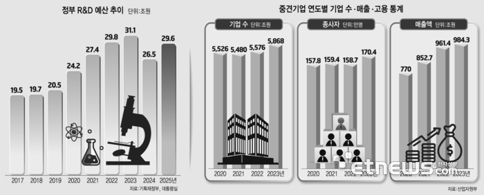 [ET시론] 정부 R&D 투자의 경제적 유발효과는 어떠한가?