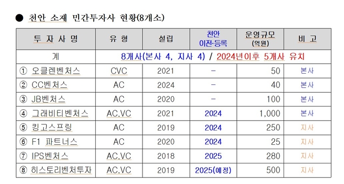 천안 소재 민간투자사 현황(자료 천안시)