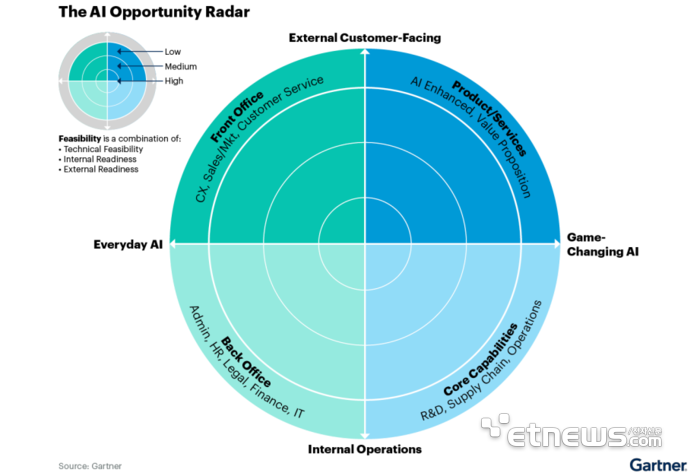 가트너, “AI 적용 범위 결정은 고객·신제품·역량에 달려”